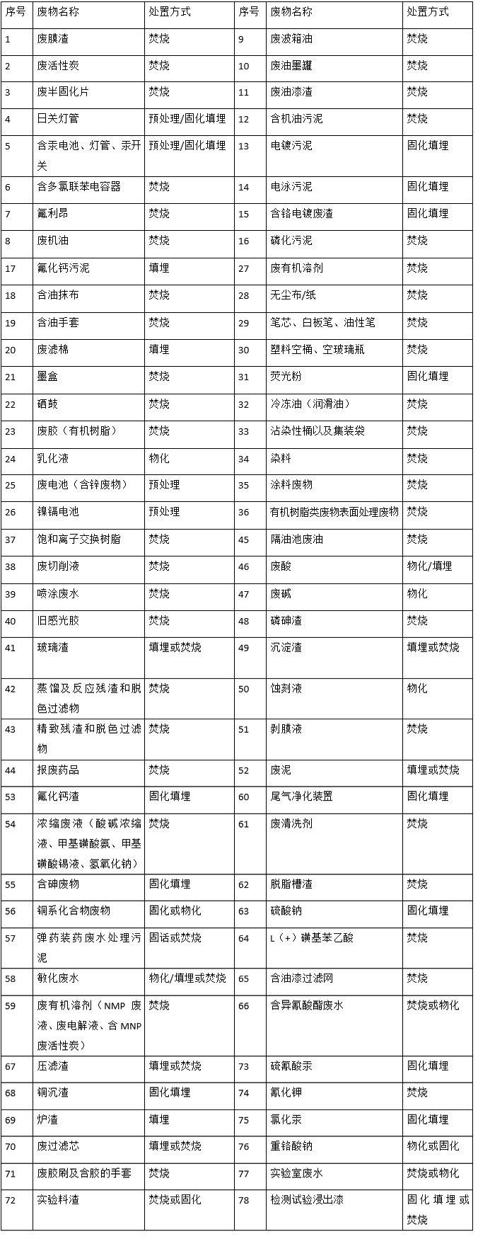 婁底市浩天環(huán)?？萍加邢薰?婁底危險(xiǎn)廢物經(jīng)營(yíng),環(huán)保技術(shù)開發(fā)及咨詢推廣,環(huán)境設(shè)施建設(shè),危險(xiǎn)廢物運(yùn)營(yíng)管理
